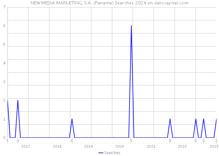 NEW MEDIA MARKETING, S.A. (Panama) Searches 2024 