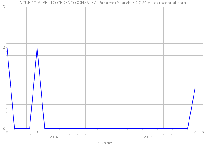 AGUEDO ALBERTO CEDEÑO GONZALEZ (Panama) Searches 2024 