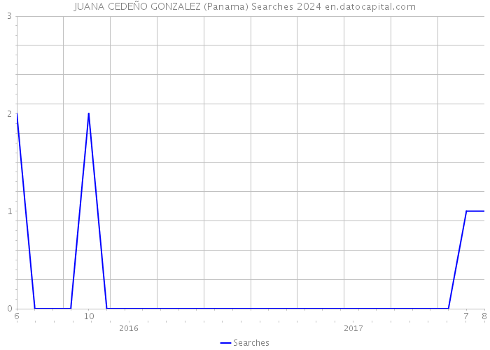 JUANA CEDEÑO GONZALEZ (Panama) Searches 2024 
