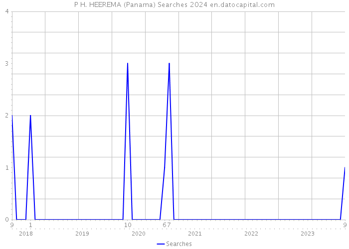 P H. HEEREMA (Panama) Searches 2024 
