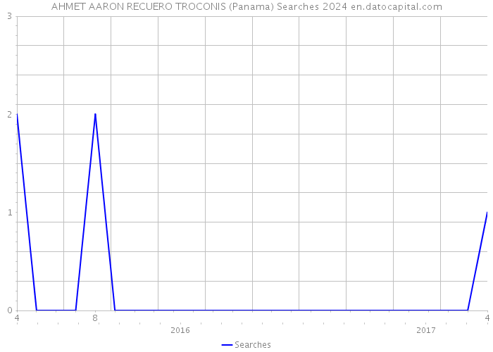 AHMET AARON RECUERO TROCONIS (Panama) Searches 2024 