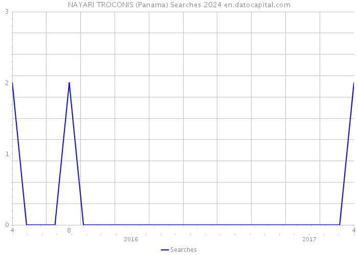 NAYARI TROCONIS (Panama) Searches 2024 