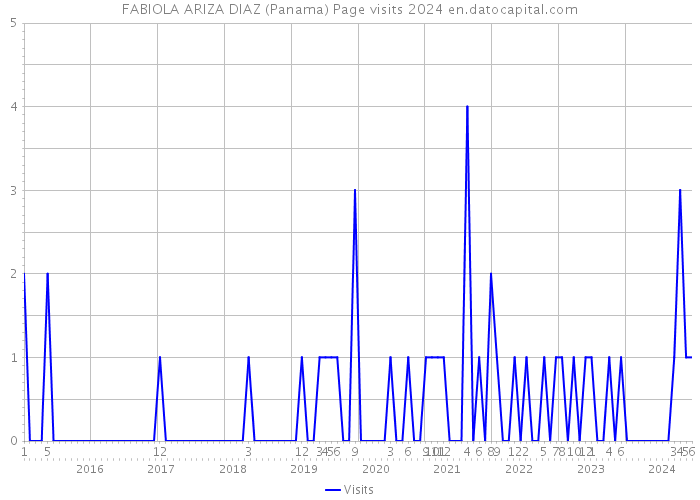 FABIOLA ARIZA DIAZ (Panama) Page visits 2024 