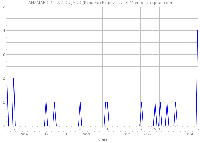 ANAMAE ORILLAC QUIJANO (Panama) Page visits 2024 