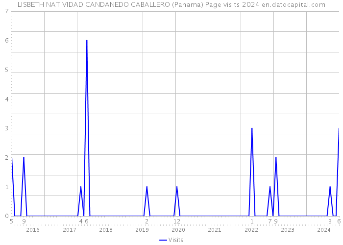 LISBETH NATIVIDAD CANDANEDO CABALLERO (Panama) Page visits 2024 