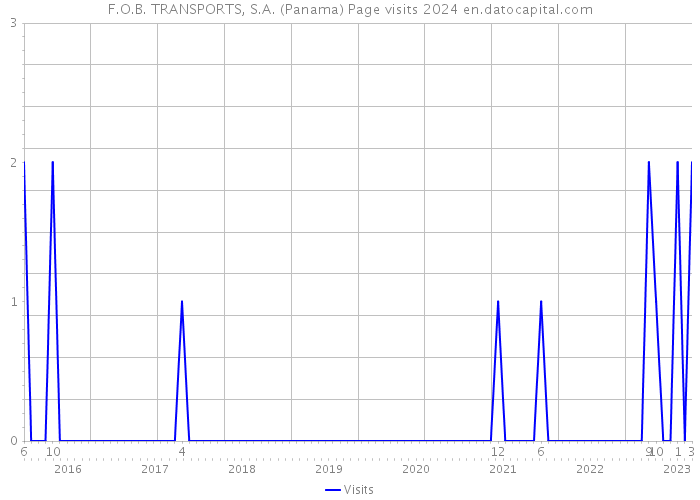 F.O.B. TRANSPORTS, S.A. (Panama) Page visits 2024 