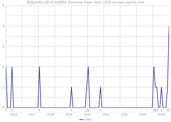 EDELMIRA DE ACHURRA (Panama) Page visits 2024 