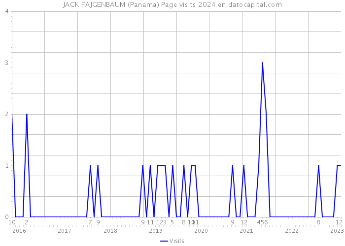 JACK FAJGENBAUM (Panama) Page visits 2024 