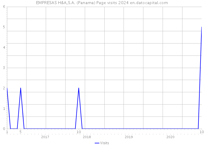 EMPRESAS H&A,S.A. (Panama) Page visits 2024 