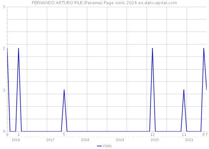 FERNANDO ARTURO PILE (Panama) Page visits 2024 