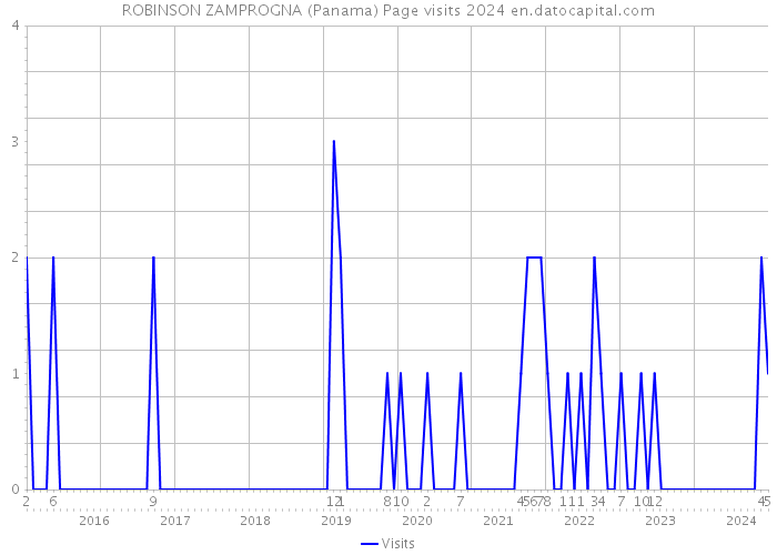 ROBINSON ZAMPROGNA (Panama) Page visits 2024 