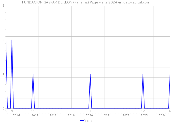 FUNDACION GASPAR DE LEON (Panama) Page visits 2024 