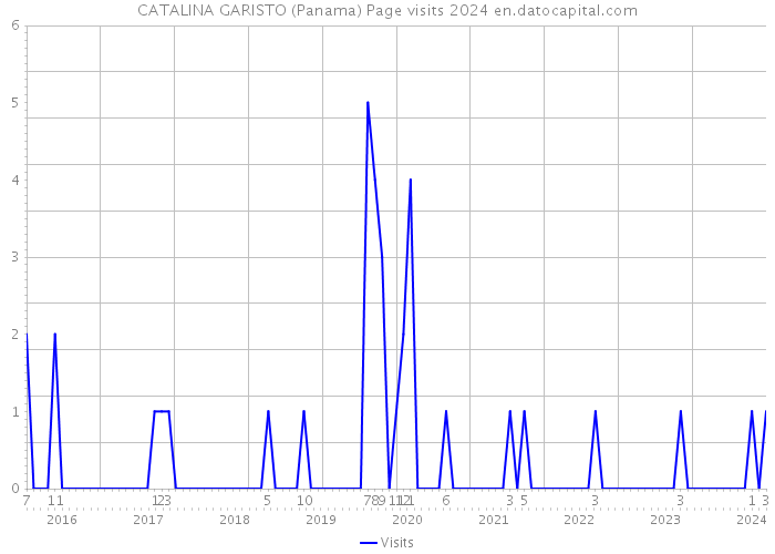 CATALINA GARISTO (Panama) Page visits 2024 