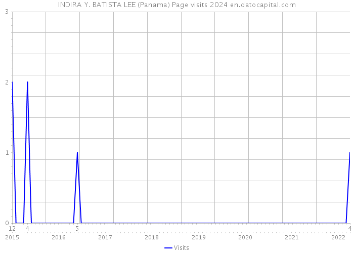 INDIRA Y. BATISTA LEE (Panama) Page visits 2024 