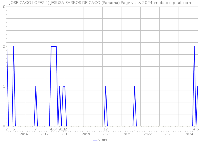 JOSE GAGO LOPEZ 4) JESUSA BARROS DE GAGO (Panama) Page visits 2024 