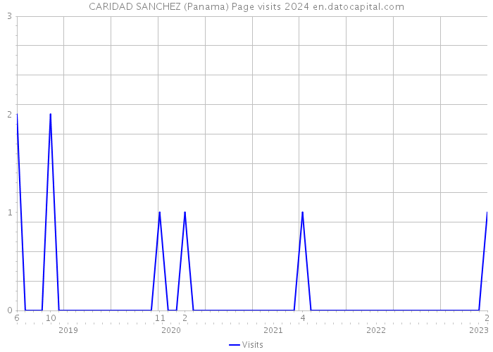 CARIDAD SANCHEZ (Panama) Page visits 2024 