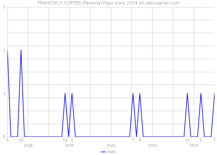 FRANCISCO CORTES (Panama) Page visits 2024 