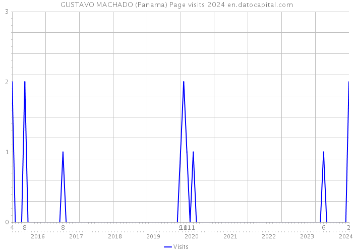 GUSTAVO MACHADO (Panama) Page visits 2024 
