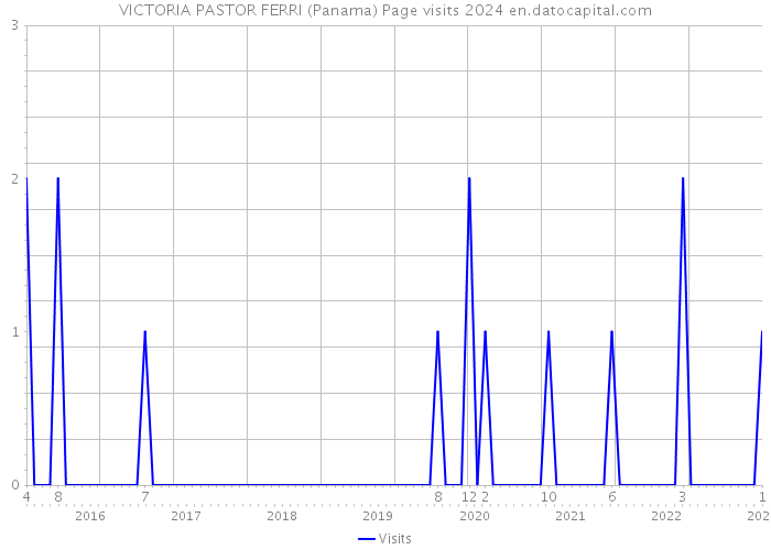 VICTORIA PASTOR FERRI (Panama) Page visits 2024 