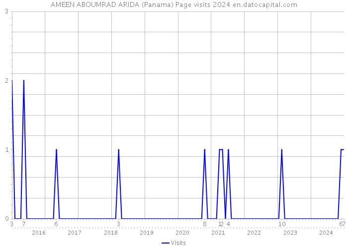 AMEEN ABOUMRAD ARIDA (Panama) Page visits 2024 