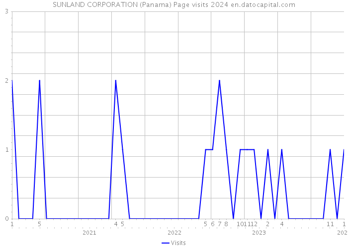 SUNLAND CORPORATION (Panama) Page visits 2024 