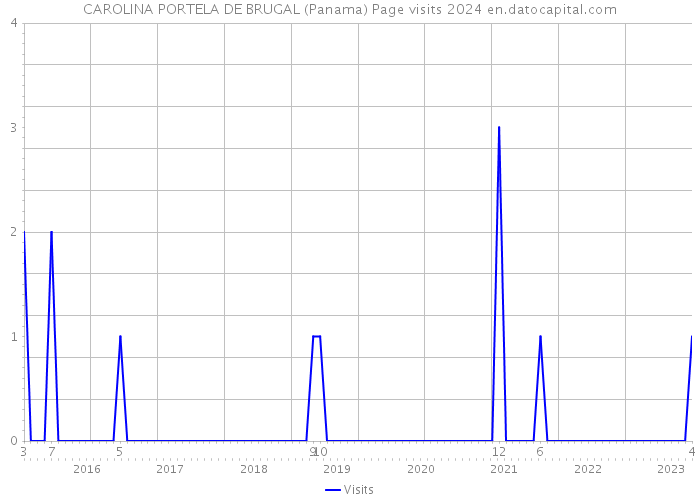 CAROLINA PORTELA DE BRUGAL (Panama) Page visits 2024 