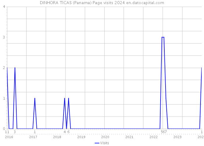 DINHORA TICAS (Panama) Page visits 2024 