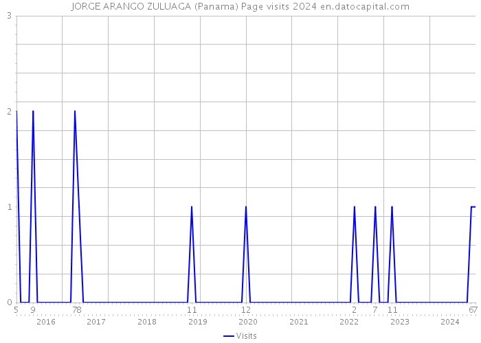 JORGE ARANGO ZULUAGA (Panama) Page visits 2024 