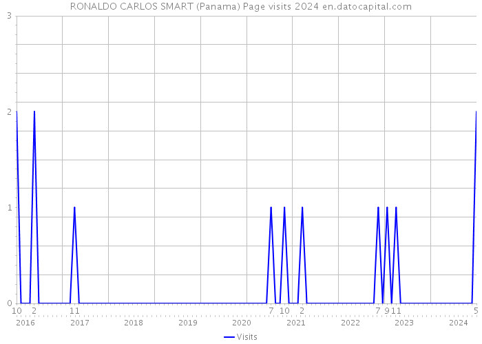 RONALDO CARLOS SMART (Panama) Page visits 2024 