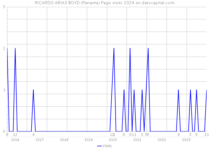 RICARDO ARIAS BOYD (Panama) Page visits 2024 