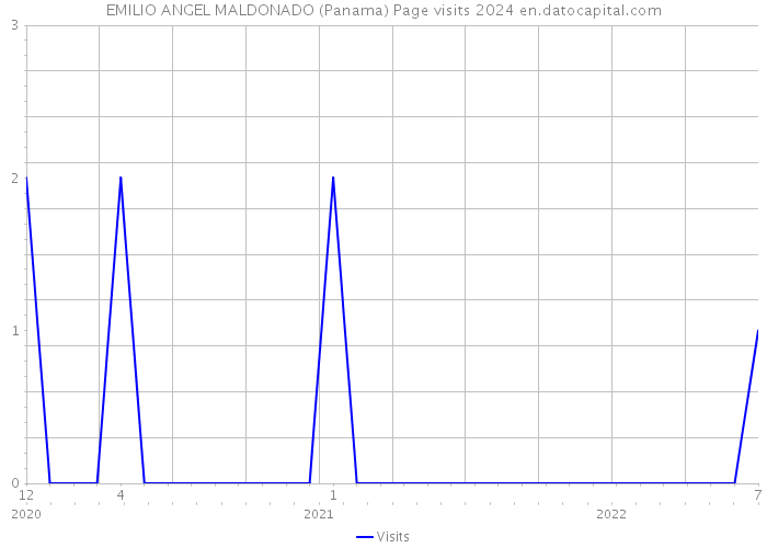 EMILIO ANGEL MALDONADO (Panama) Page visits 2024 