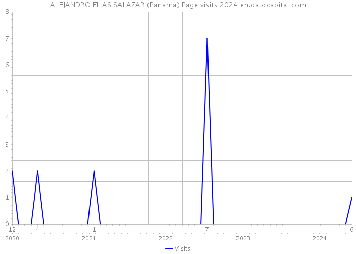 ALEJANDRO ELIAS SALAZAR (Panama) Page visits 2024 