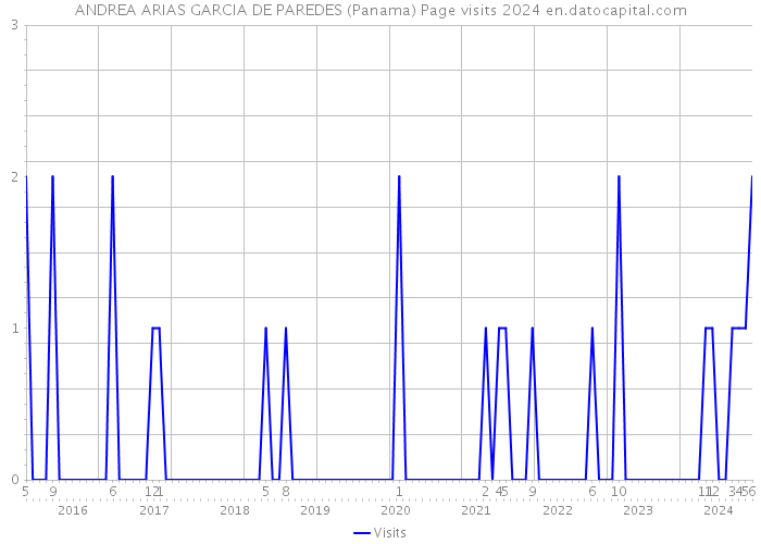 ANDREA ARIAS GARCIA DE PAREDES (Panama) Page visits 2024 