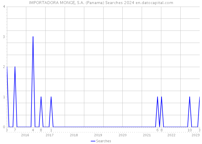 IMPORTADORA MONGE, S.A. (Panama) Searches 2024 