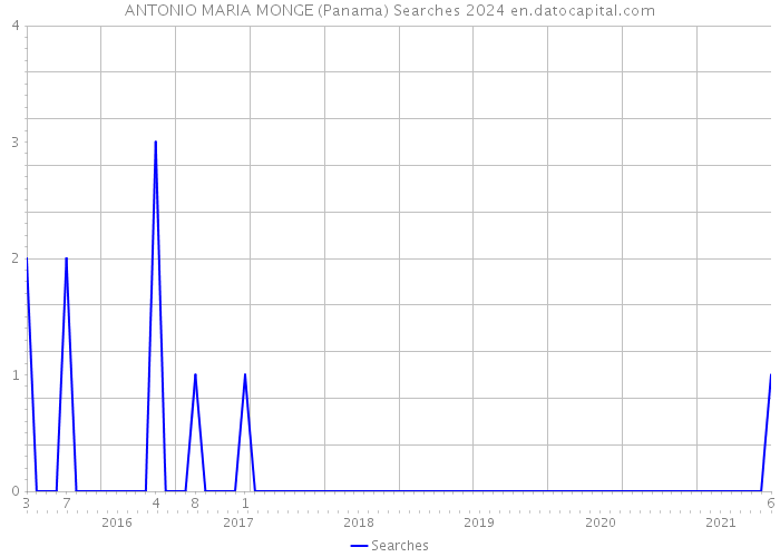 ANTONIO MARIA MONGE (Panama) Searches 2024 