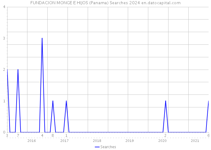 FUNDACION MONGE E HIJOS (Panama) Searches 2024 