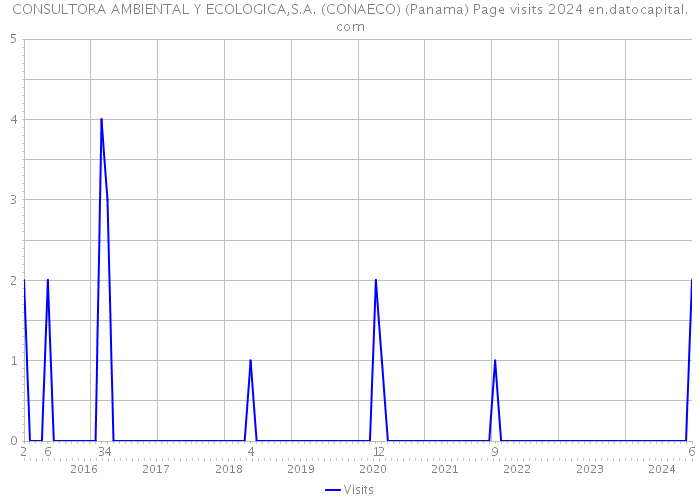 CONSULTORA AMBIENTAL Y ECOLOGICA,S.A. (CONAECO) (Panama) Page visits 2024 