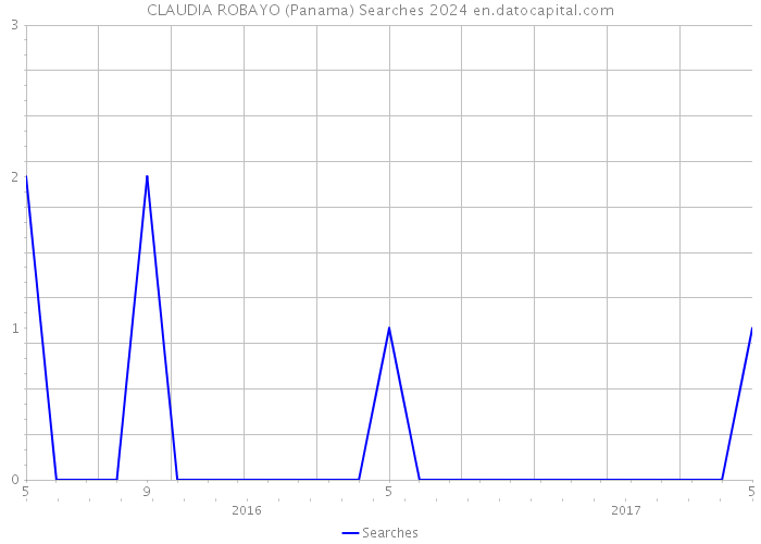 CLAUDIA ROBAYO (Panama) Searches 2024 