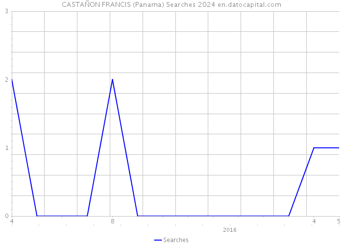 CASTAÑON FRANCIS (Panama) Searches 2024 