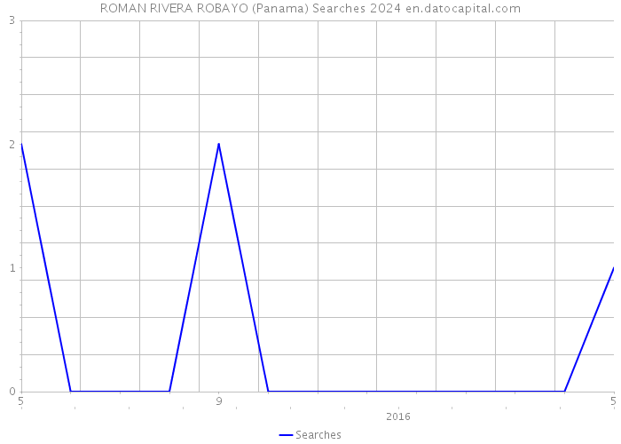 ROMAN RIVERA ROBAYO (Panama) Searches 2024 