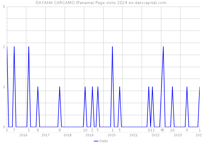 DAYANA CARCAMO (Panama) Page visits 2024 