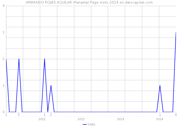 ARMANDO ROJAS AGUILAR (Panama) Page visits 2024 