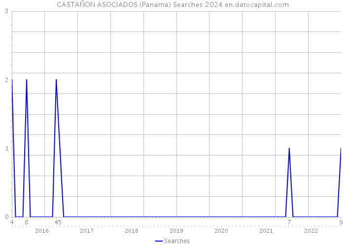 CASTAÑON ASOCIADOS (Panama) Searches 2024 