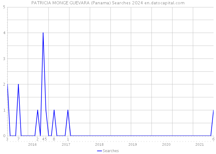 PATRICIA MONGE GUEVARA (Panama) Searches 2024 