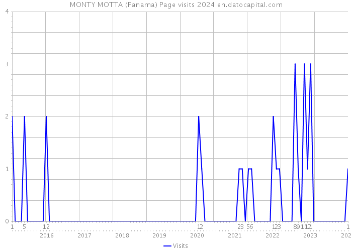 MONTY MOTTA (Panama) Page visits 2024 