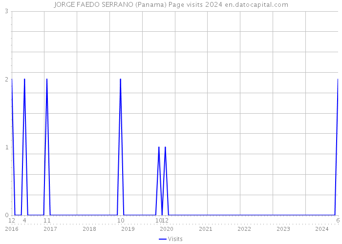 JORGE FAEDO SERRANO (Panama) Page visits 2024 