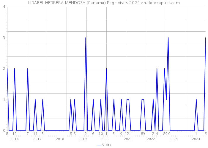 LIRABEL HERRERA MENDOZA (Panama) Page visits 2024 