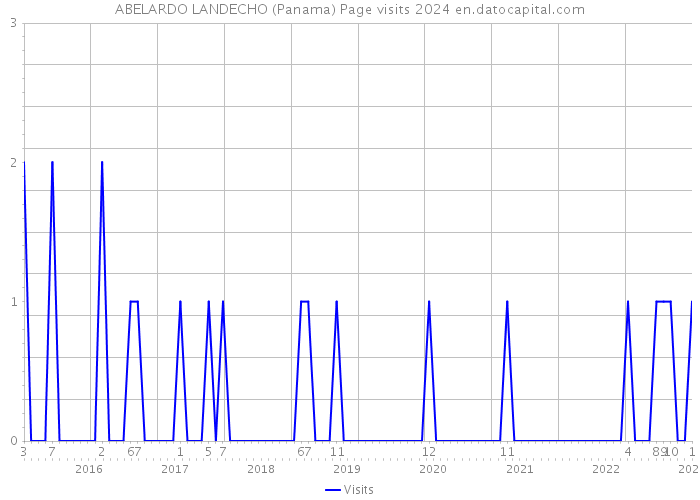 ABELARDO LANDECHO (Panama) Page visits 2024 