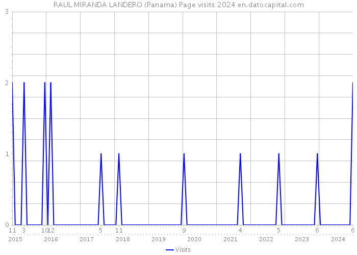 RAUL MIRANDA LANDERO (Panama) Page visits 2024 
