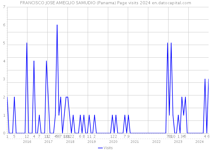 FRANCISCO JOSE AMEGLIO SAMUDIO (Panama) Page visits 2024 
